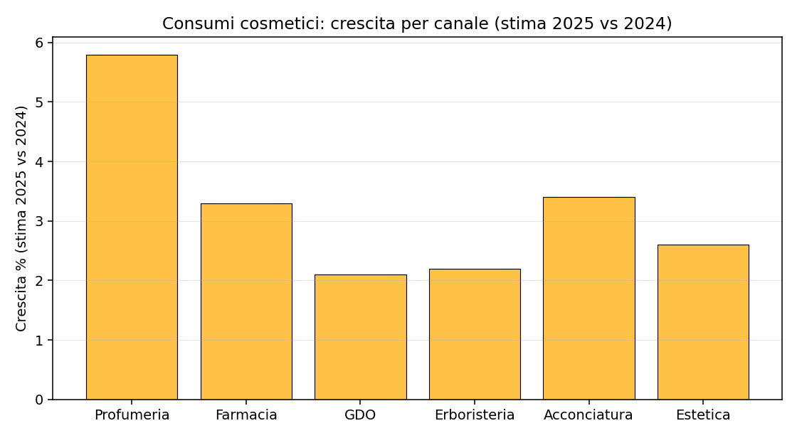 grafico_crescita_canali_2025_vs_2024_senza_online